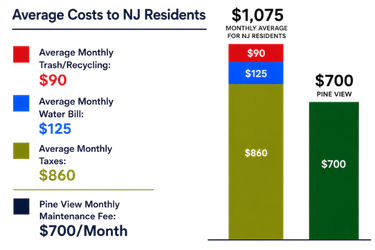 why housing costs so much in new jersey for retirees 